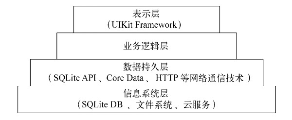 淺談IOS開(kāi)發(fā)中的幾種分層架構(gòu)模式一