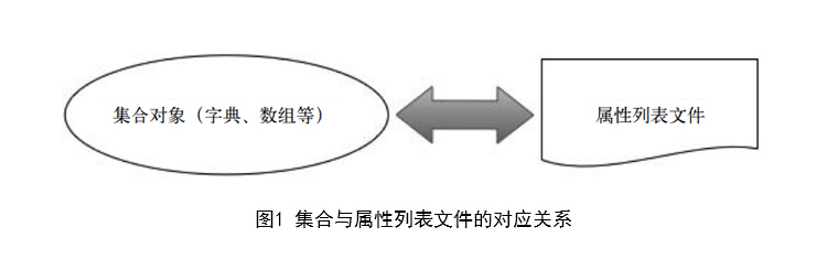 IOS數(shù)據(jù)存取方式之屬性列表介紹一