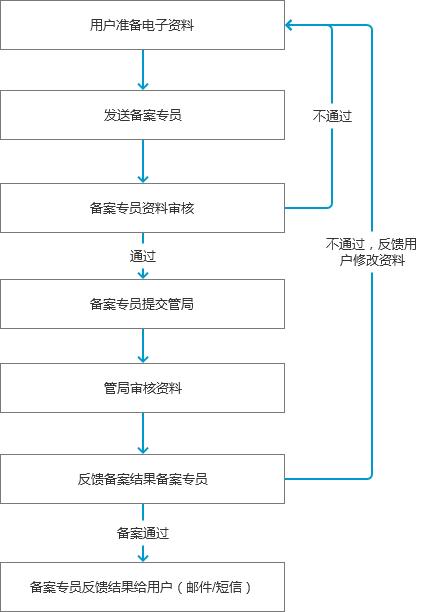 網(wǎng)站應(yīng)該如何備案，備案有什么好處？